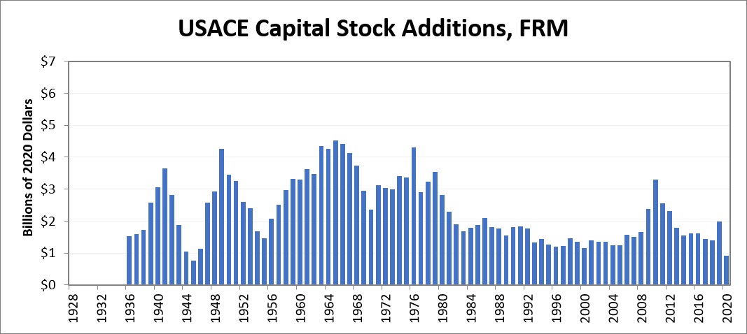 Graphic of USACE Capital Stock Additions for Flood Risk Management